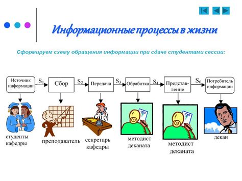 Информационный процесс и информационная деятельность