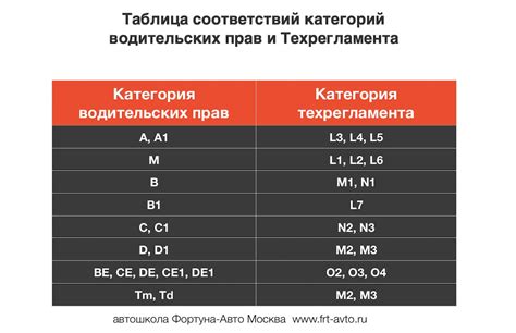 Информация о категории ТС c n3