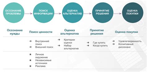 Информированное решение о покупке