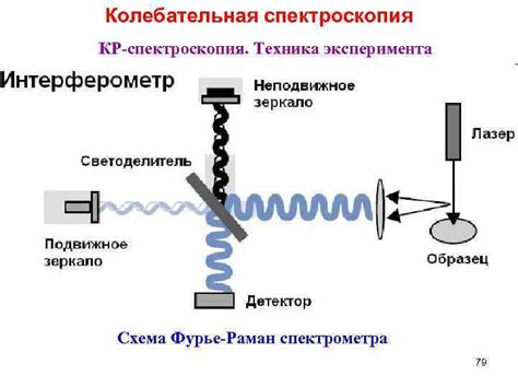 Инфракрасная спектроскопия и прочие методы