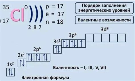 Ионизация атома хлора