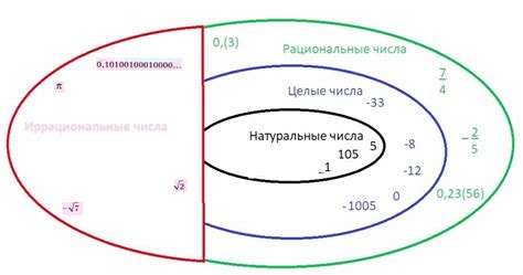 Иррациональные числа: основные характеристики и представление