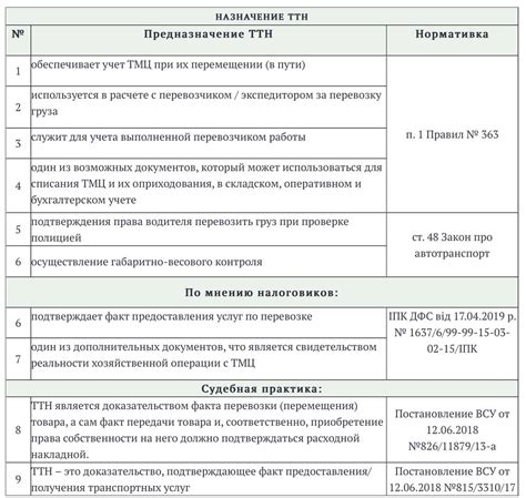 Использование ТТН