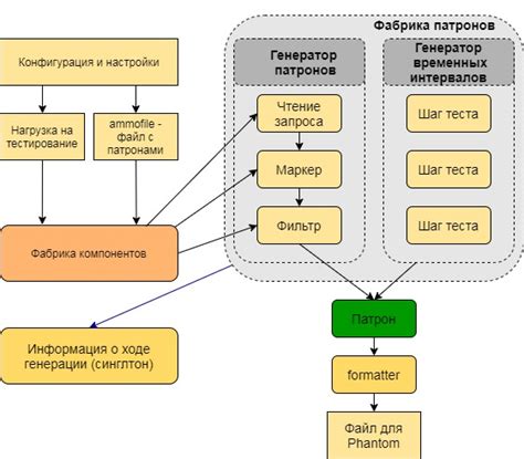 Использование Яндекс.Танк для нагрузочного тестирования