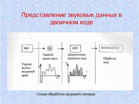 Использование адаптивных фильтров в процессе обработки звуковых данных