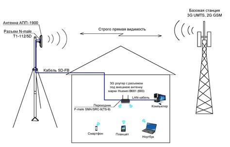 Использование антенны