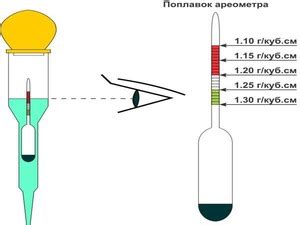 Использование ареометра