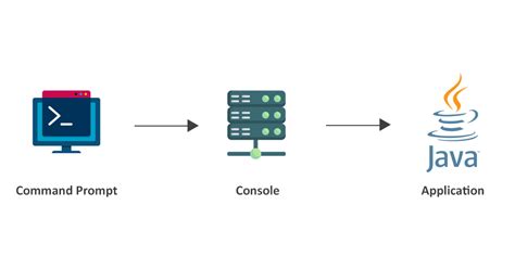 Использование библиотеки java.io.Console