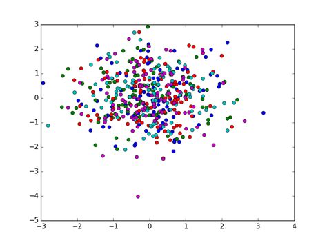 Использование библиотеки matplotlib для рисования точек