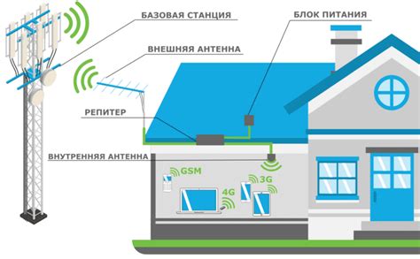 Использование внутренних антенн для усиления сигнала внутри квартиры