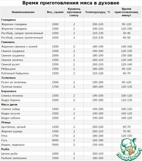 Использование времени приготовления