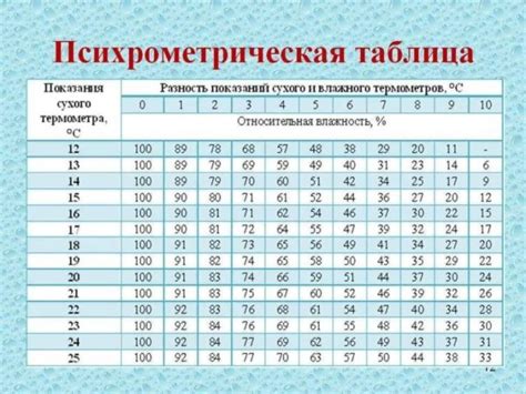 Использование географической информации при измерении относительной влажности