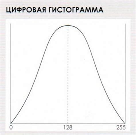 Использование гистограммы