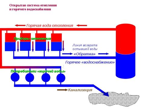 Использование горячего метода с водой