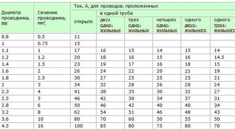 Использование диаметра