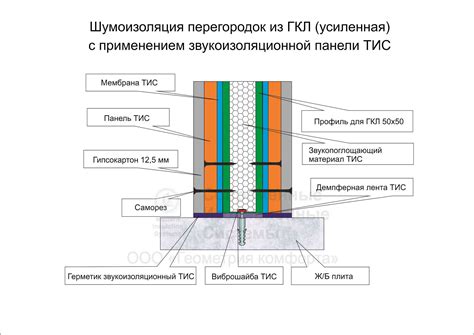 Использование дополнительных защитных слоев