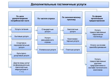 Использование дополнительных сервисов и услуг