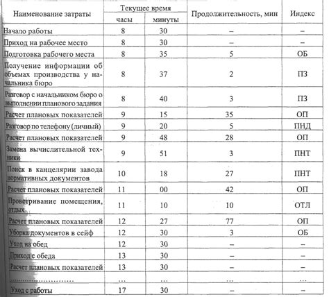 Использование и анализ данных ленты времени