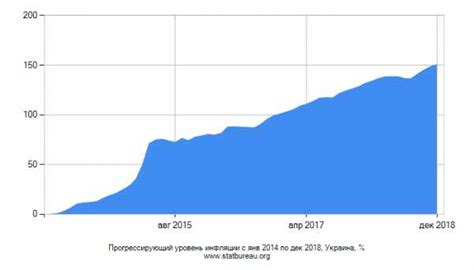 Использование калькулятора индекса инфляции за период 2021