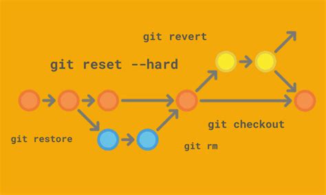 Использование команды git revert