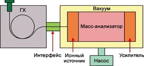 Использование масс-спектрометрии