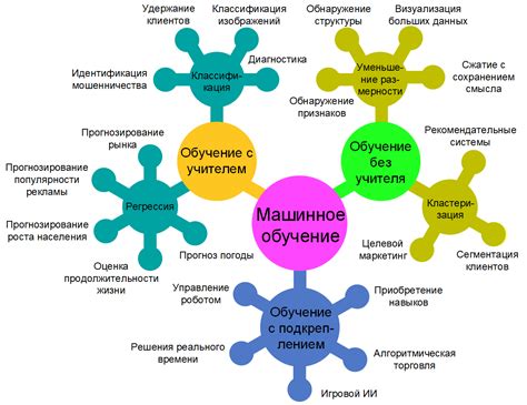 Использование машинного обучения в поиске функции по графику