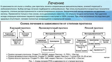 Использование медикаментов и различные методы лечения