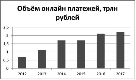 Использование международных платежных систем