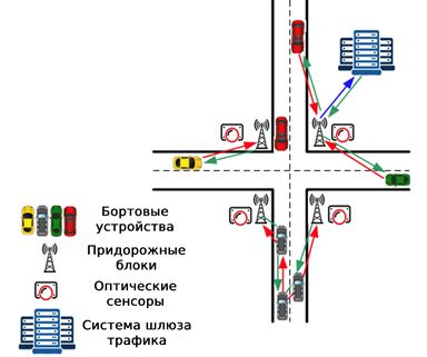 Использование навигационной электроники