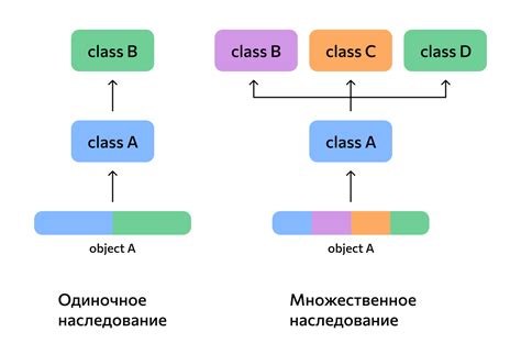 Использование наследования в ООП