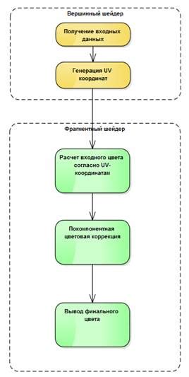 Использование насыщенности цвета с помощью градиентной карты