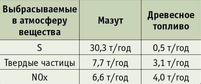 Использование низкокачественного сырья