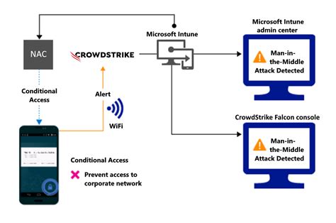 Использование перехвата данных через Wi-Fi