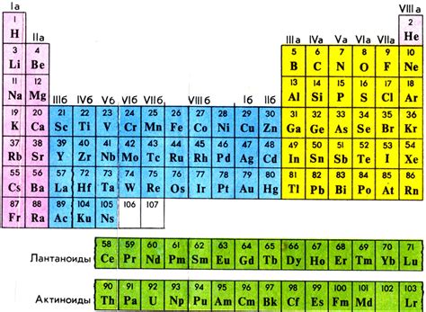 Использование периодической таблицы