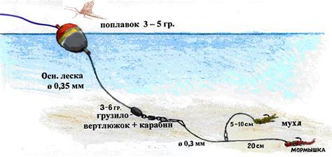 Использование правильной приманки