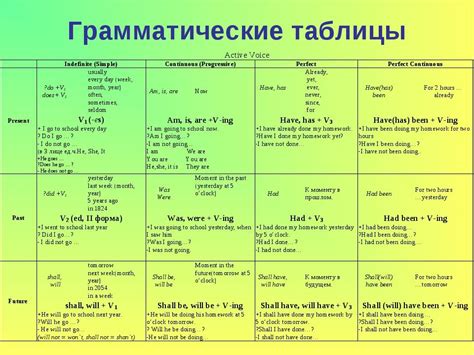 Использование правильных временных форм в предложениях