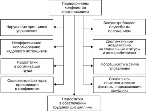 Использование практических методов и инструментов управления конфликтной ситуацией