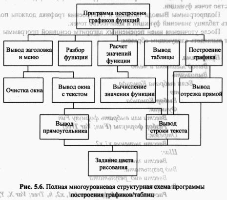 Использование программного метода