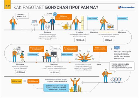 Использование программ лояльности