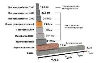 Использование различных блоков