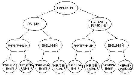 Использование различных примитивов и эффектов