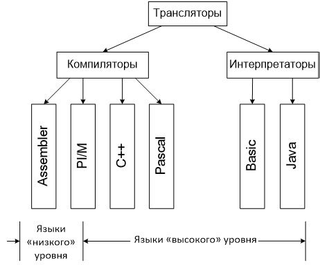 Использование разных компиляторов