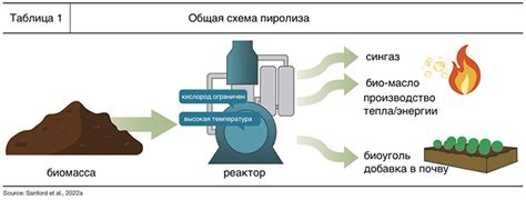 Использование редкой почвенной добавки