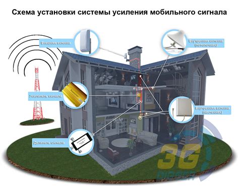 Использование репитера сигнала