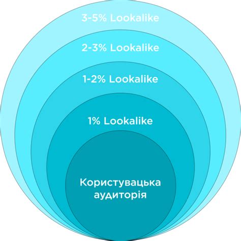 Использование ретаргетинга и схожих аудиторий