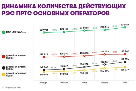 Использование самых сильных операторов связи