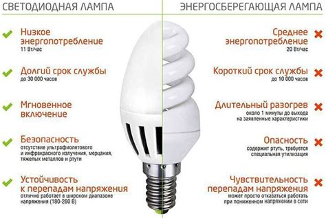 Использование светодиодных лампочек для повышения яркости