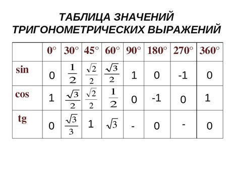 Использование синусов и определение их знака