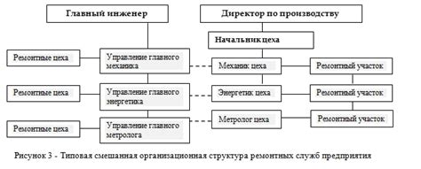 Использование специализированных служб