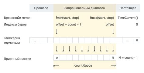 Использование специальных функций для создания массивов